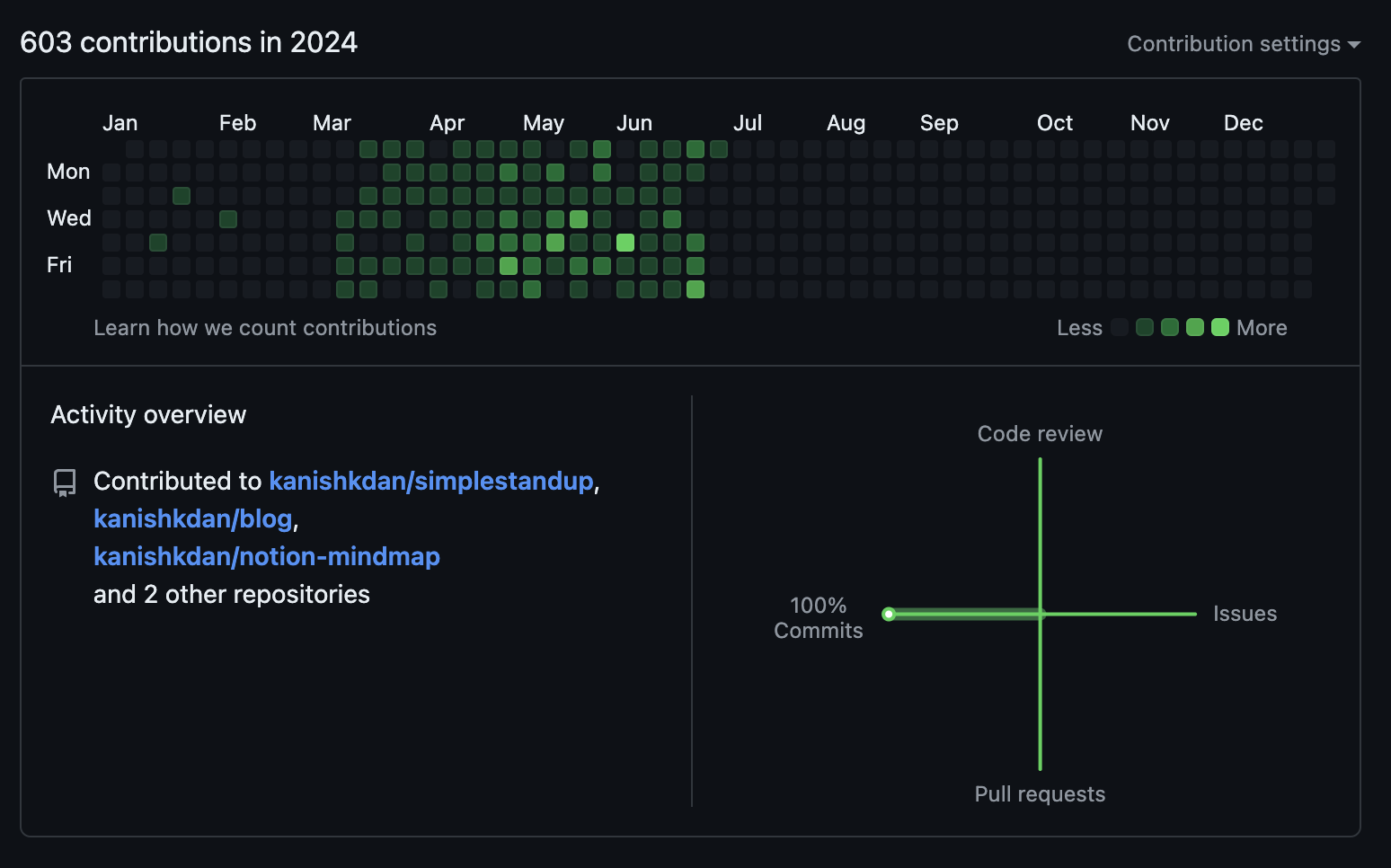 Current Github Stats